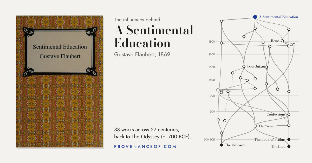 Preview card: the tree of influence behind A Sentimental Education (L'Éducation sentimentale)