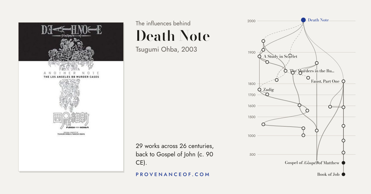 Preview card: the tree of influence behind Death Note